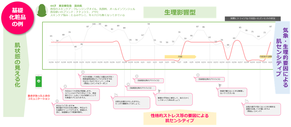 自分の体感データをもとにしたパーソナライズされた情報提供による信頼感醸成​