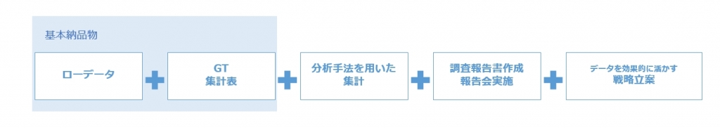 リサーチデータ納品物種類