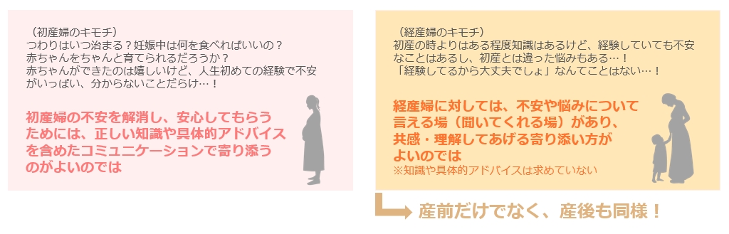 初産婦・経産婦の寄り添い方（オノフ調べ）