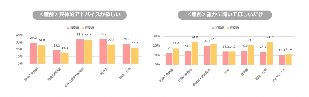 相談する目的 初産婦・経産婦で比較（オノフ調べ）