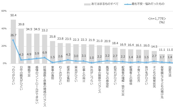 全体の産前（妊娠中）の悩み・不安（オノフ調べ）