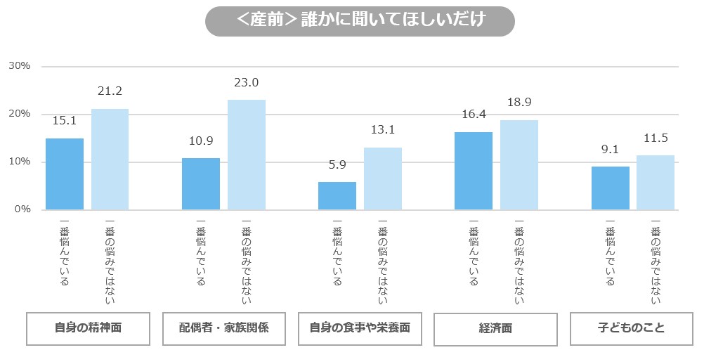 産前の悩み相談目的「誰かに聞いて欲しいだけ」比較（オノフ調べ）