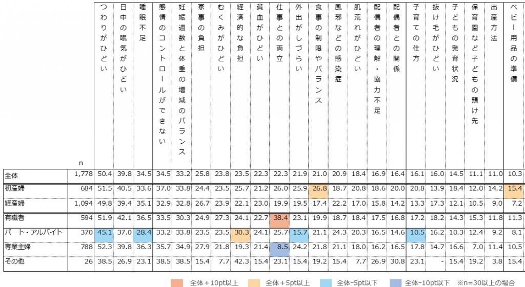 初産婦・経産婦 職業別の悩み・不安（オノフ調べ）