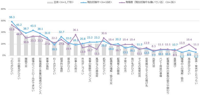 妊娠中の悩み・不安（オノフ調べ）