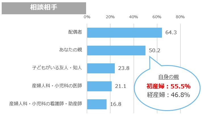 妊娠中に身体面の悩みを相談する相手（オノフ調べ）