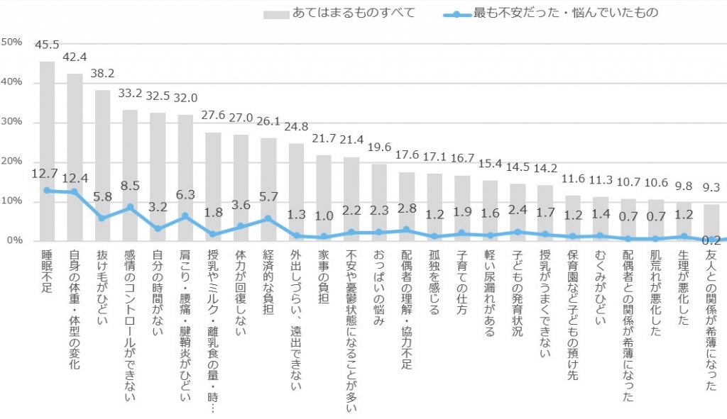 全体の産後の悩み・不安（オノフ調べ）