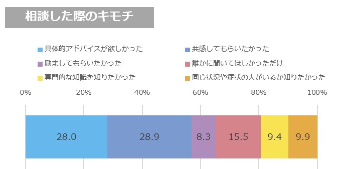 妊娠中に身体面の悩みを相談したときの気持ち（オノフ調べ）