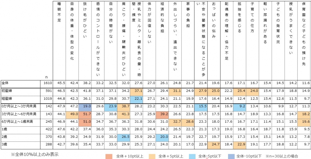 全体の産後の悩み・不安（オノフ調べ）