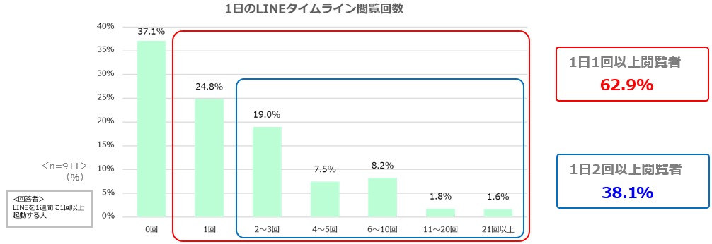 1日にLINEのタイムラインを閲覧する回数（オノフ調べ）