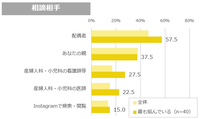 妊娠中に食事・栄養面の悩みを相談する相手（オノフ調べ）