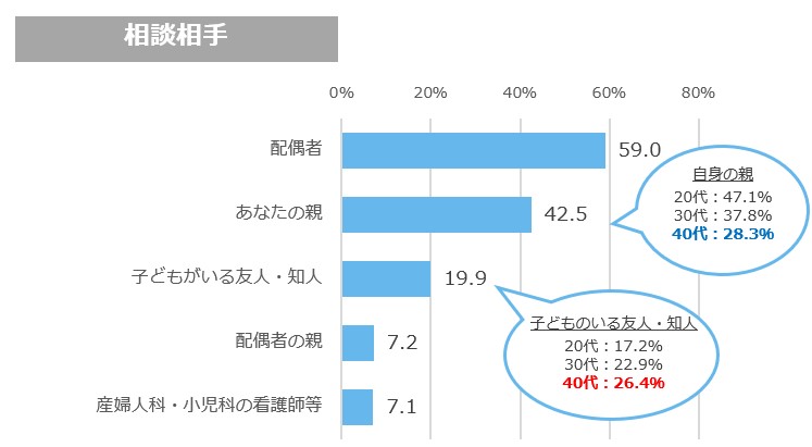 産後の身体面の悩みを相談する相手（オノフ調べ）