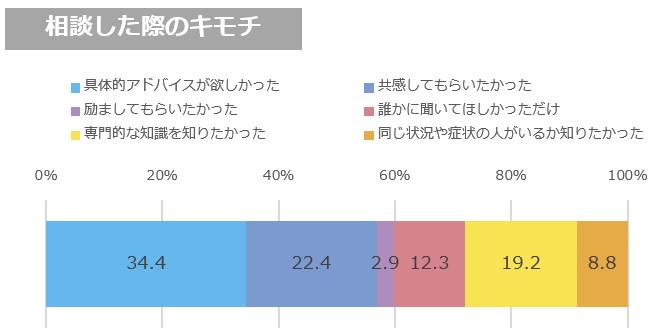 妊娠中に食事・栄養面の悩みを相談したときの気持ち（オノフ調べ）