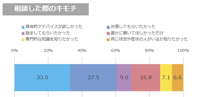 産後の身体面の悩みを相談したときの気持ち（オノフ調べ）