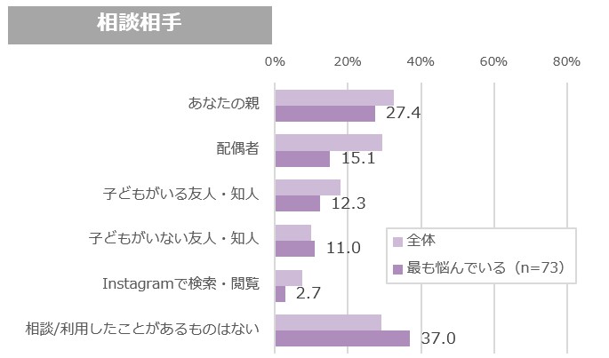 妊娠中に配偶者・家族関係の悩みを相談する相手（オノフ調べ）