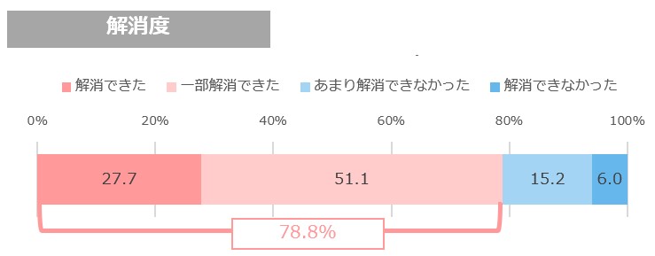 産後の身体面の悩み 解消度（オノフ調べ）