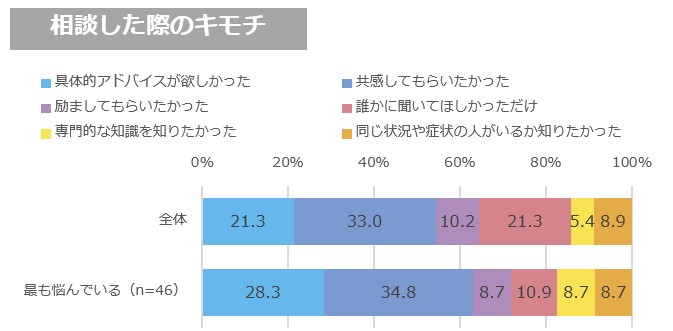 妊娠中に配偶者・家族関係の悩みを相談したときの気持ち（オノフ調べ）