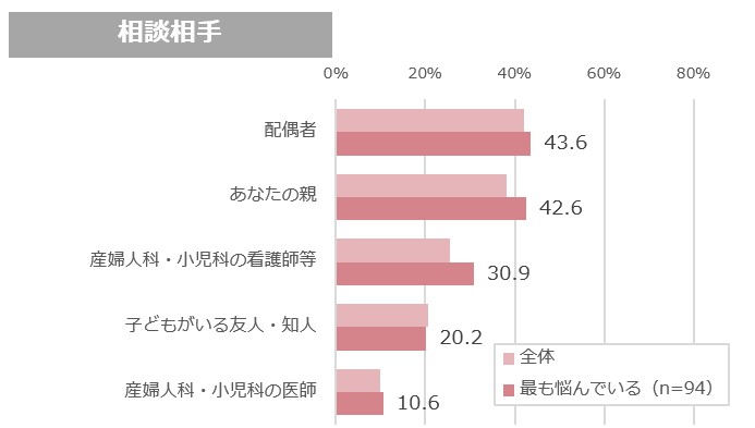 授乳の悩みを相談する相手（オノフ調べ）