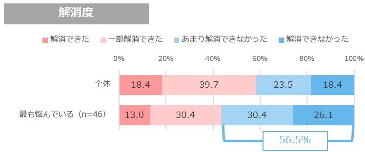 妊娠中に配偶者・家族関係の悩みの解消度（オノフ調べ）