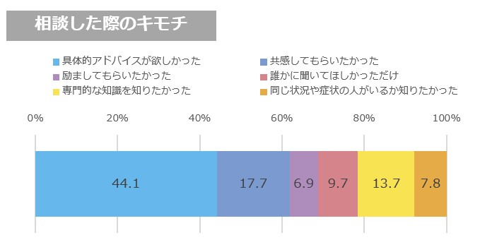 授乳の悩みを相談する相手（オノフ調べ）