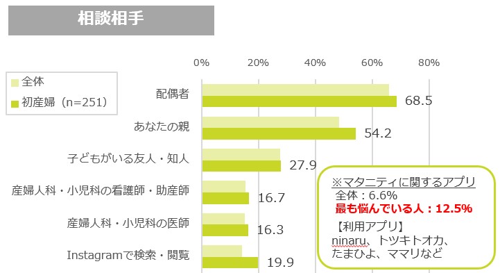 妊娠中に子どもの悩みを相談する相手（オノフ調べ）