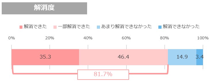 授乳の悩みを相談したときの気持ち（オノフ調べ）