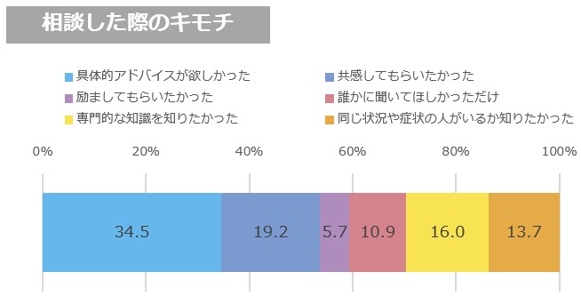 妊娠中に子どもの悩みを相談したときの気持ち（オノフ調べ）