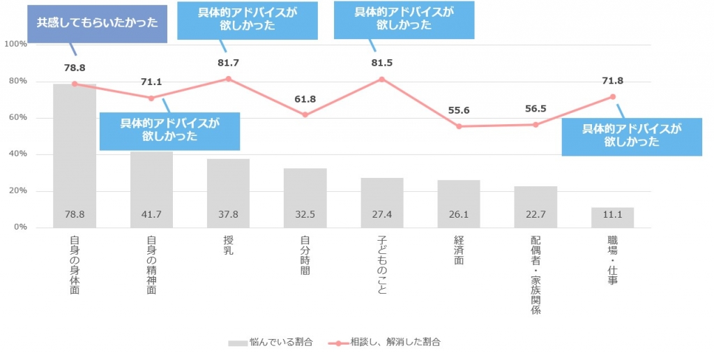 産後ママの各悩みの割合・相談した際の気持ち・相談して解消した割合