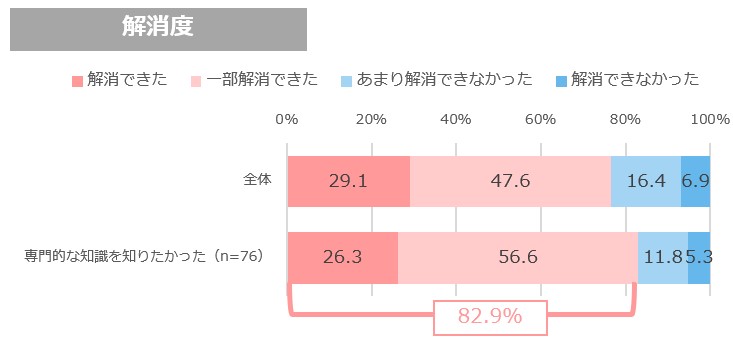 妊娠中に相談した子どもの悩みの解消度（オノフ調べ）