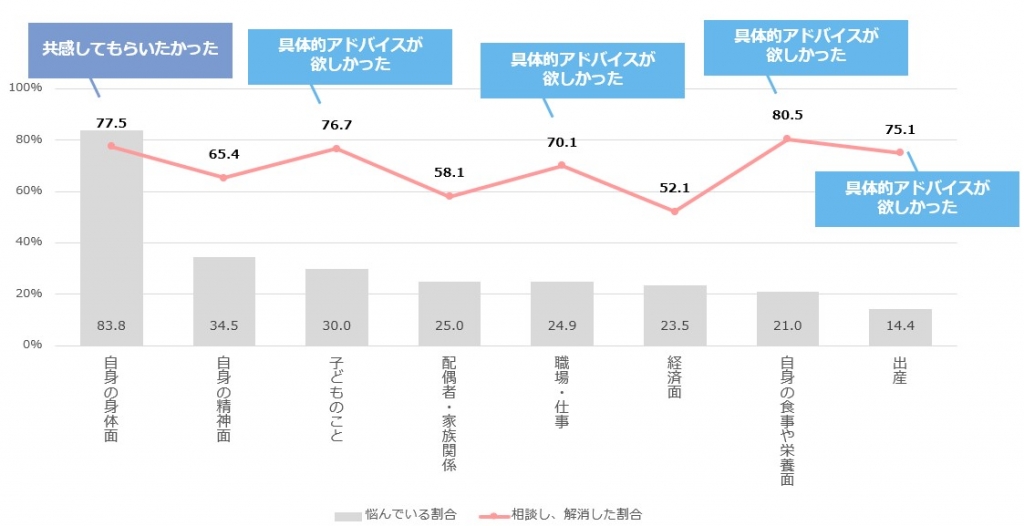 産前における各悩みの割合と解消度（オノフ調べ）