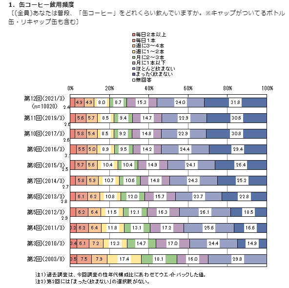 缶コーヒーの引用頻度は？