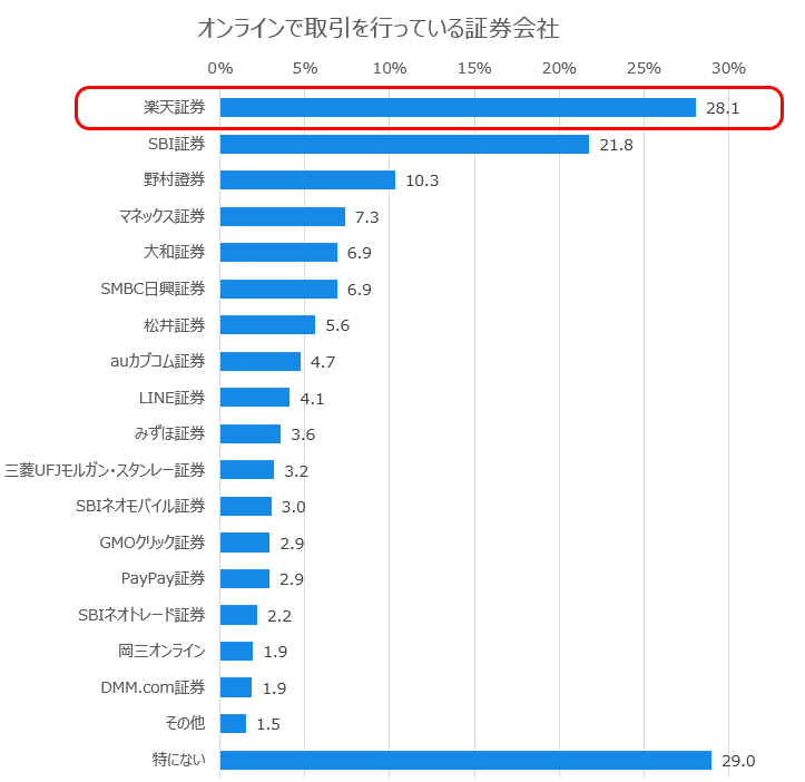 オンラインで取引を行っている証券会社(オノフ調べ）