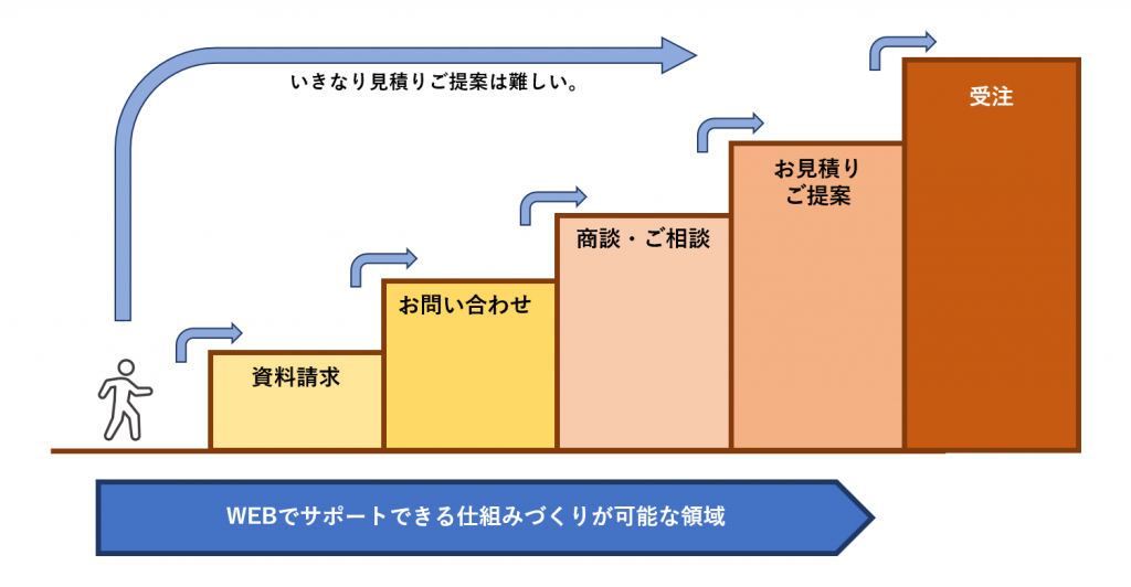 CVから受注までのステップ