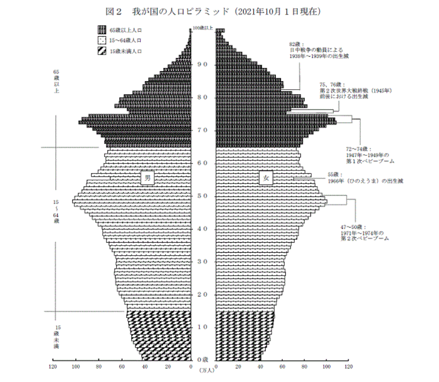 我が国の人口ピラミッド