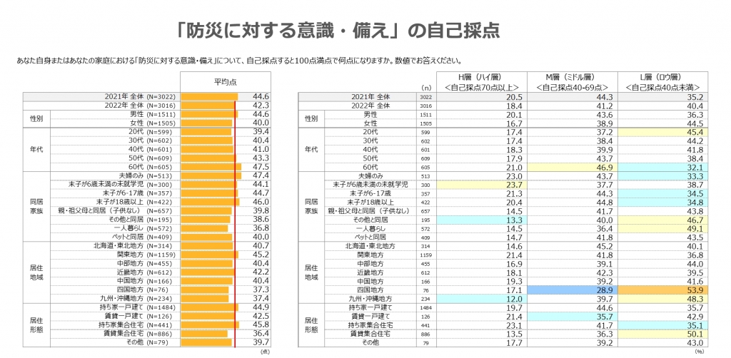 「防災に対する意識・備え」の自己採点