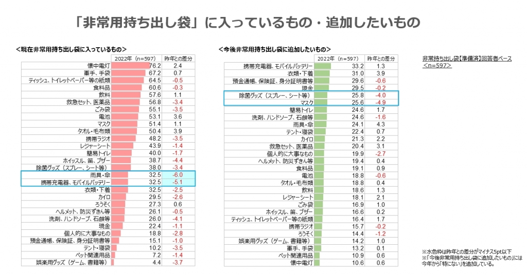 「非常用持ち出し袋」に入っているもの・追加したいもの