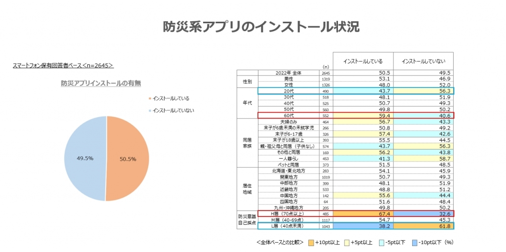 防災系アプリノインストール状況