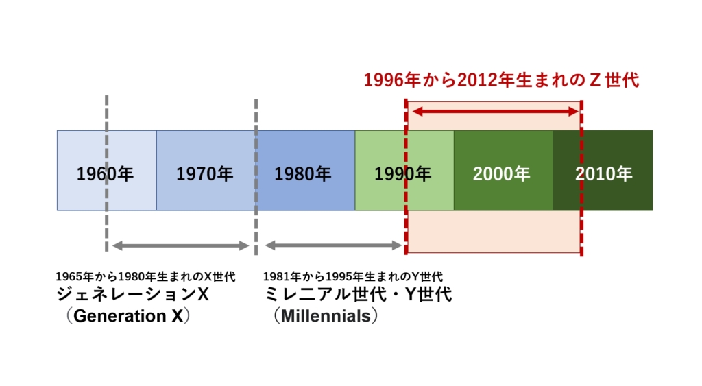 Ｚ世代は、なぜＺなのか？その理由や押さえておくべきポイントを解説