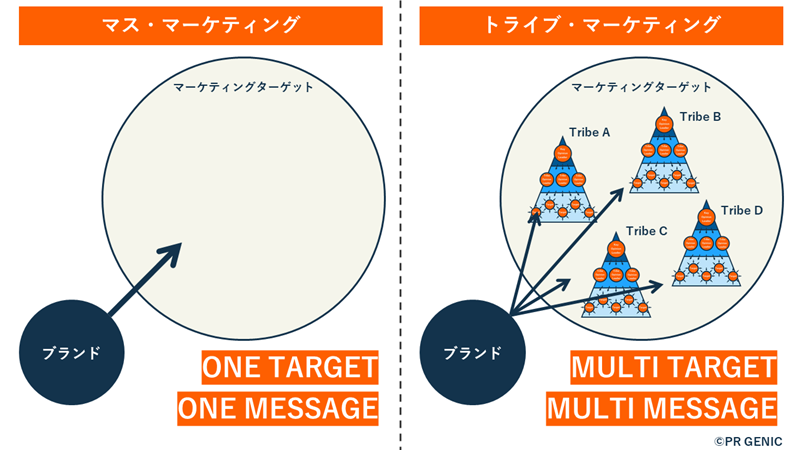 トライブマーケティングとは