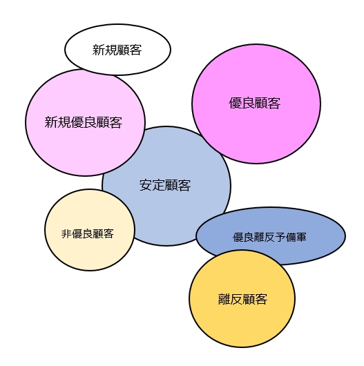 RFM分析における顧客の種類