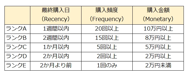 RFM分析のランク付け方法