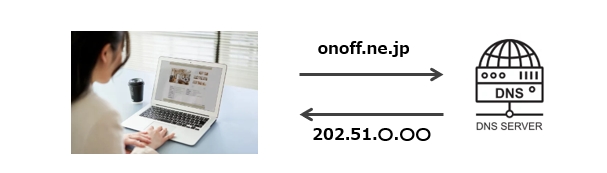 IPアドレスとドメインの関係性は