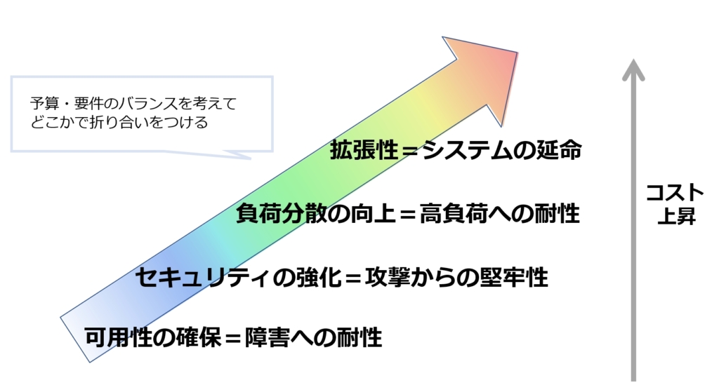 サーバーの選び方・妥協ポイント