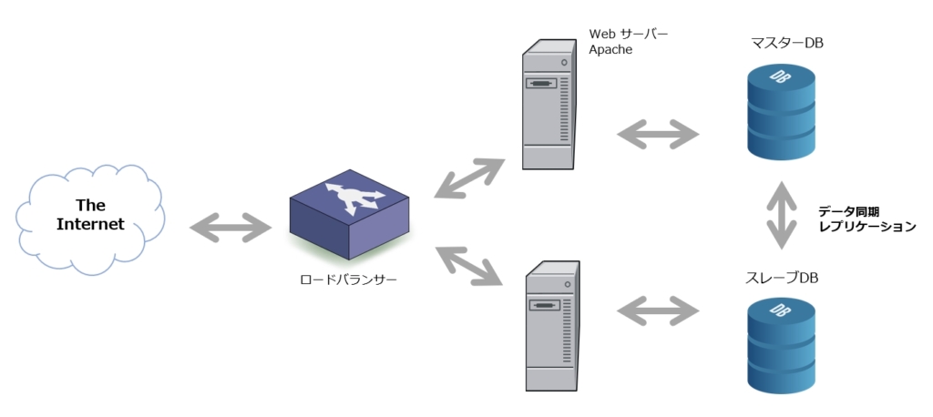 データベースの冗長化