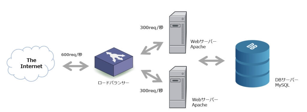 WEBの冗長化