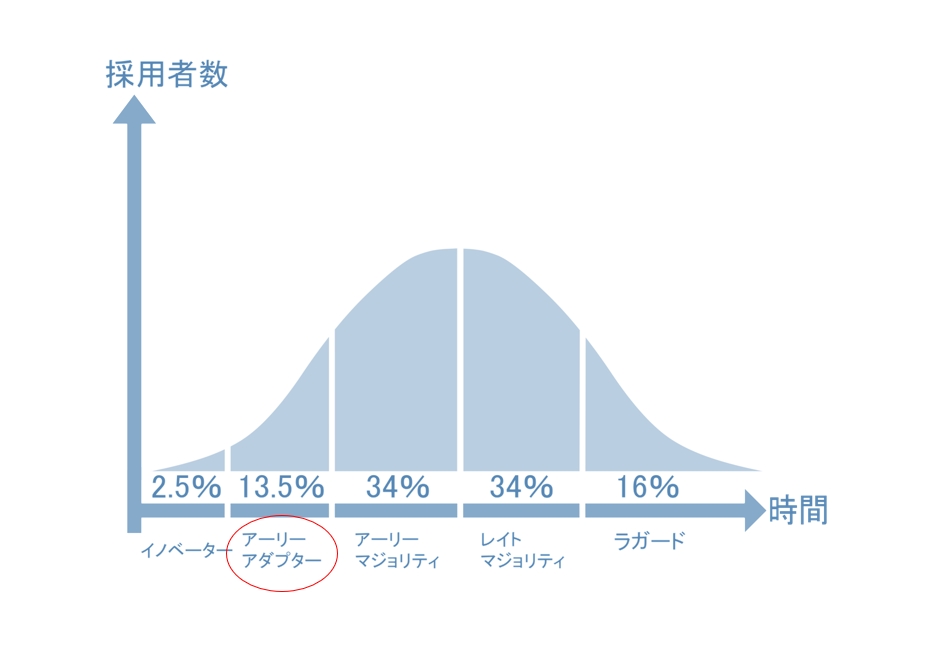 アーリーアダプターとは
