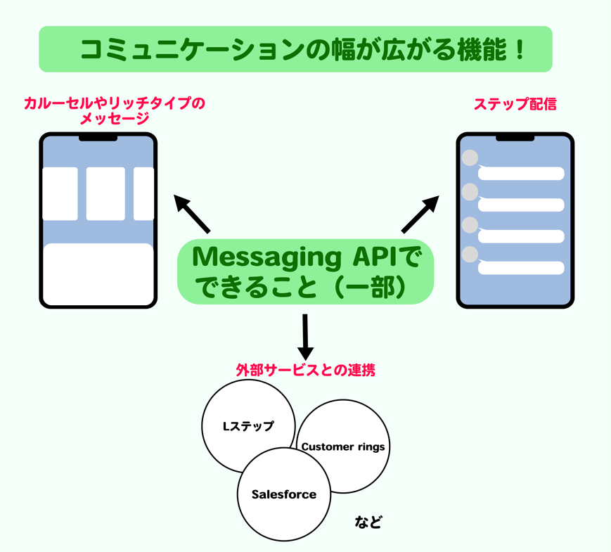 Lステップ、連携機能