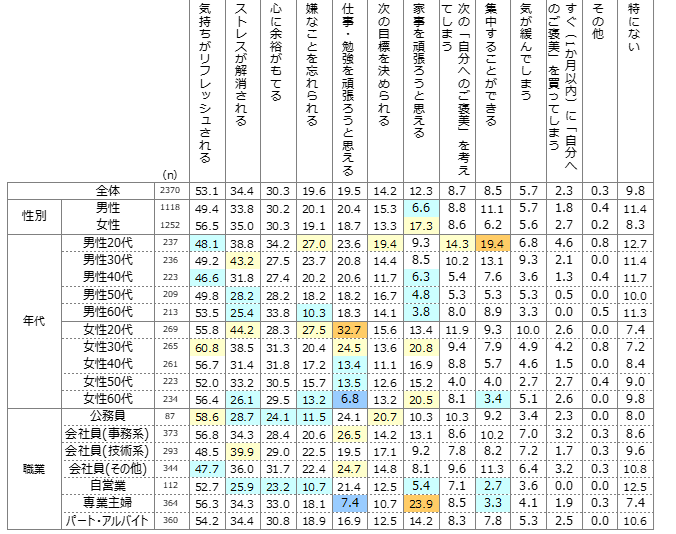 「自分へのご褒美」購入後行動・心境