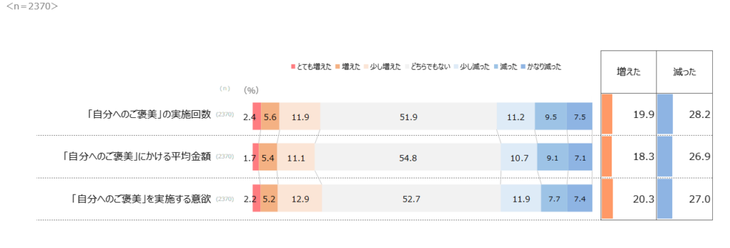 コロナ禍で『自分へのご褒美』が減少