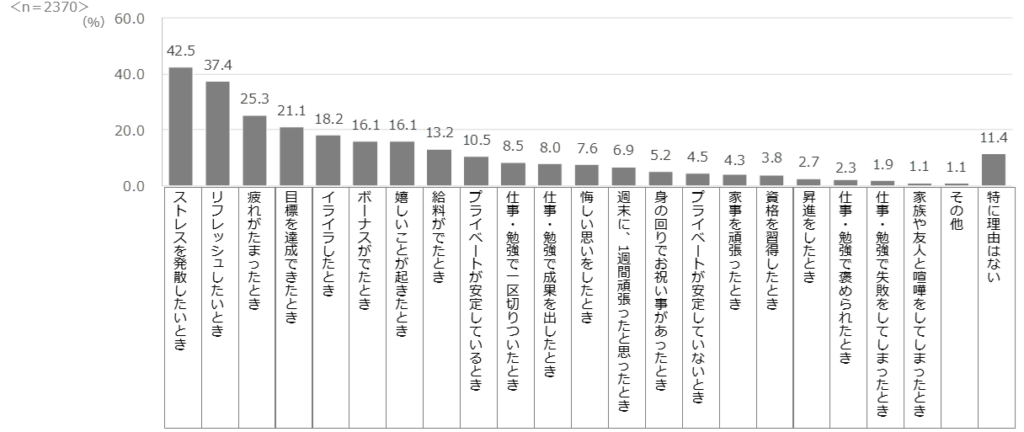 『自分へのご褒美』をしたいと思うきっかけ・場面