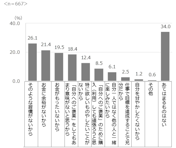 『自分へのご褒美』をしない理由